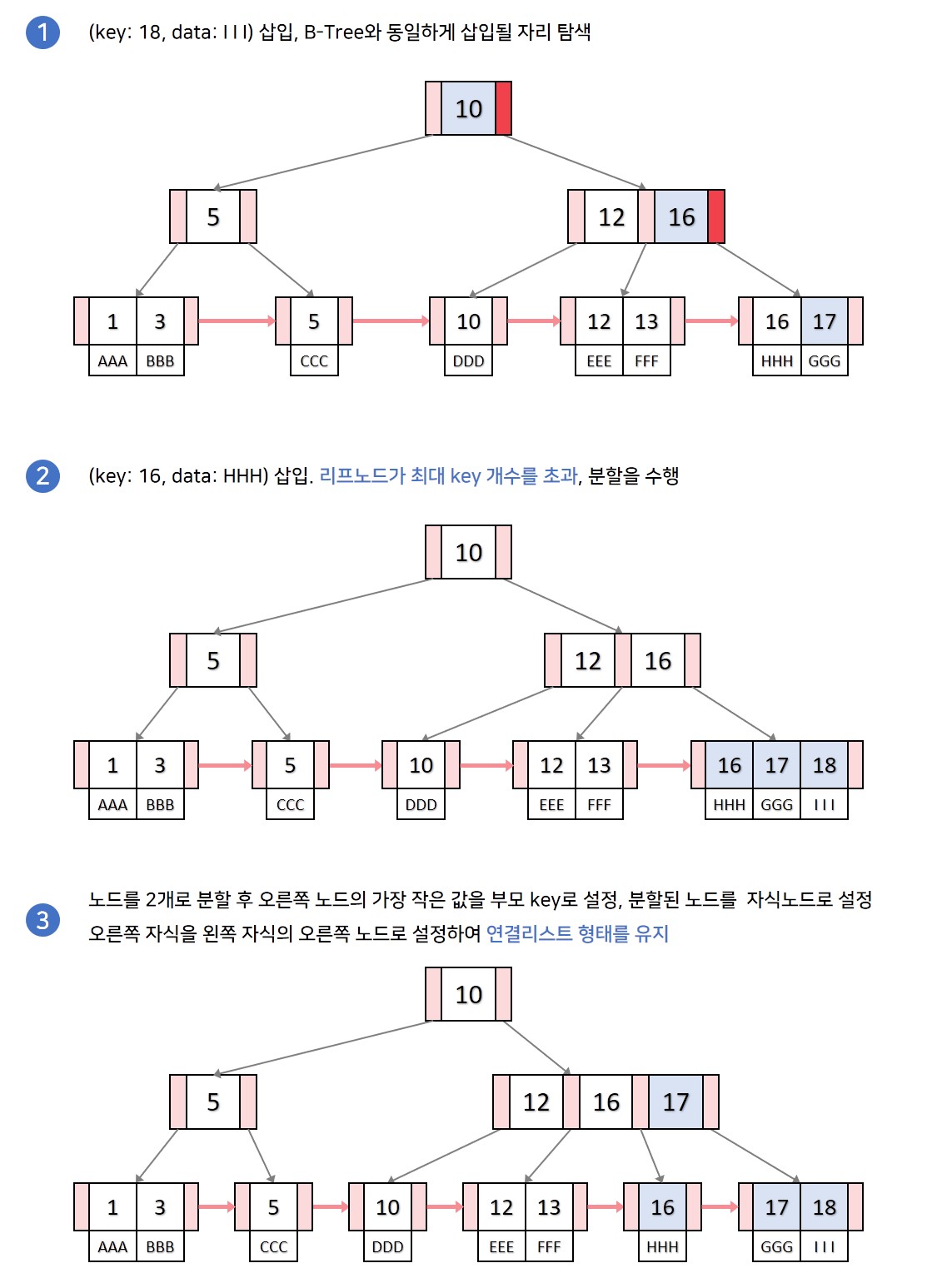 [자료구조] 그림으로 알아보는 B+Tree